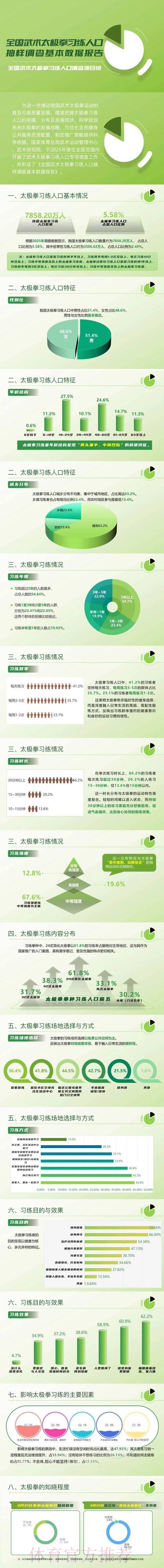 习练人口超7800万 全国太极拳调查数据发布